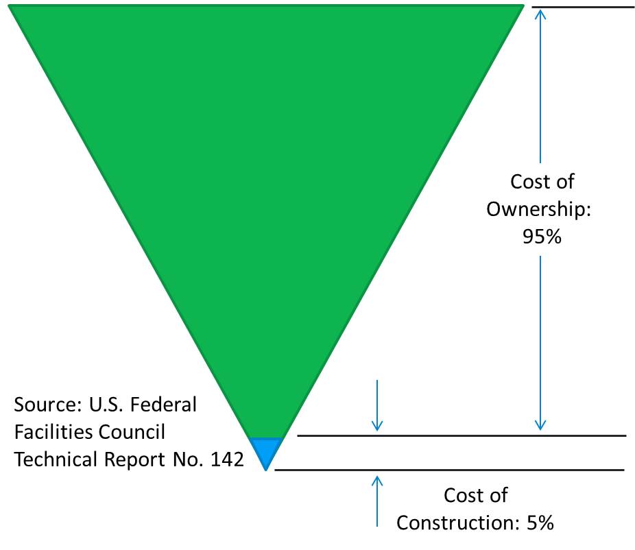 95% of building costs are in the cost of ownership, 5% are in construction costs.