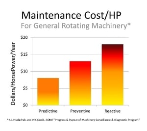 Reactive vs Preventive vs Predictive Maintenance Cost