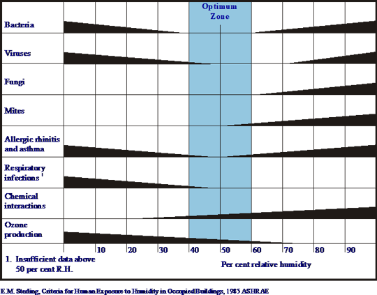 Scientific graph showing optimum relative humidity is exactly 40 to 60%.