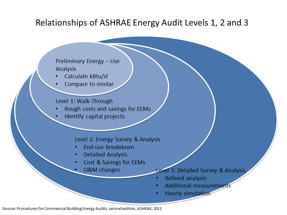 ASHRAE Energy Audits